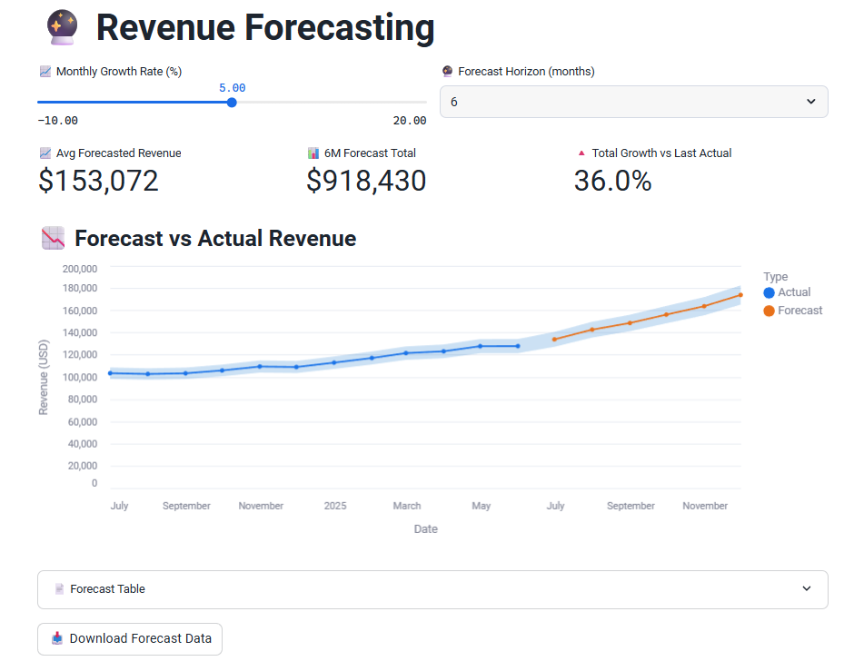 Forecast Dashboard